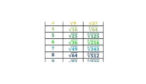 Perfect Square Root Chart 1-100 - Goimages Web