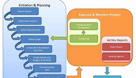 the project management diagram shows how to create an effective and