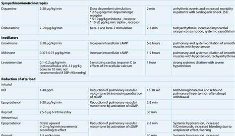 Vasopressors, inotropics, and agents used to reduce RV afterload