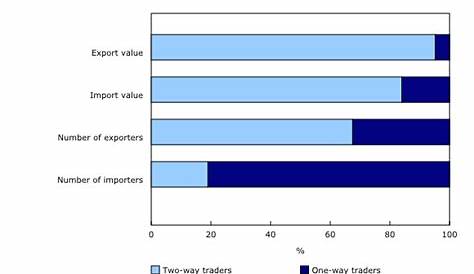 The Daily — Trade by exporter characteristics: Goods, 2017