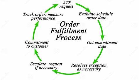 Order Fulfillment Process stock illustration. Illustration of measure