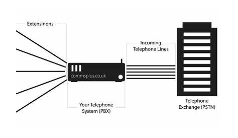 What is a PBX and How Does it Work? | Commsplus