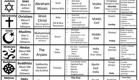 world religions comparative chart