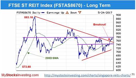 FTSE ST REIT Index (FSTAS8670) Technical Analysis - My Stocks Investing