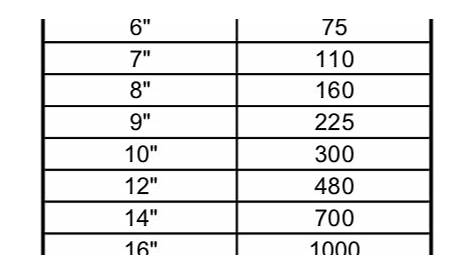 round pipe cfm chart