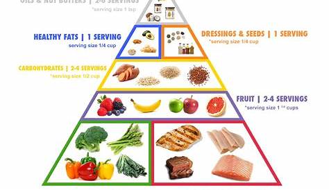 21 Day Fix Food Pyramid - focus most on veggies and protein, with