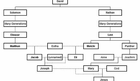 printable jesus family tree chart