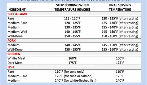 Traeger Recipes By Mike: Internal Cooking Temperatures of Meat, Chicken
