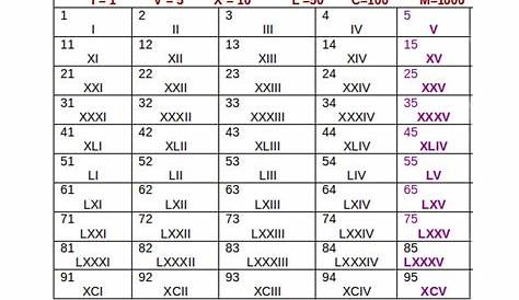 FREE 7+ Sample Roman Numeral Chart Templates in MS Word | Excel | PDF