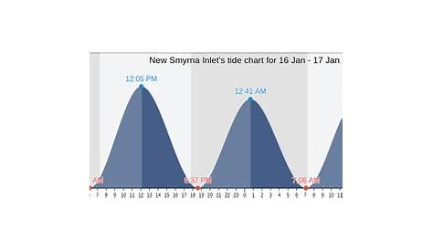 New Smyrna Inlet's Tide Charts, Tides for Fishing, High Tide and Low