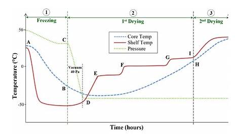 temperature for freeze drying