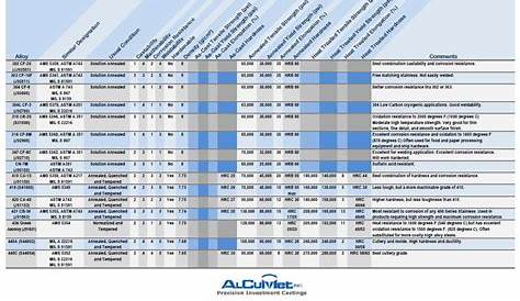 Precipitation Hardened Steel Alloys - Comparison Chart
