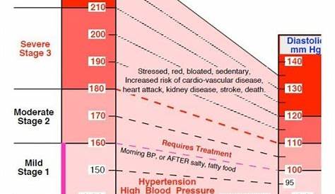 vaughn's blood pressure chart