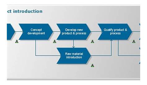 New Product Introduction Process Flow Chart