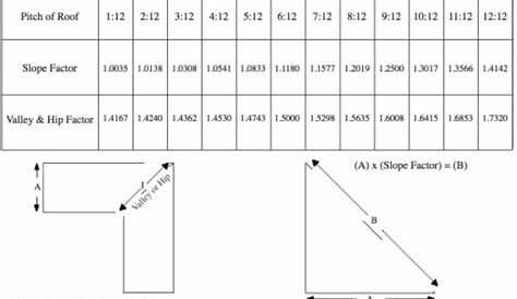 roof pitch calculations - 12.300 About Roof