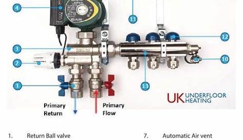 Underfloor Heating Manifolds Explained - UK Underfloor Heating