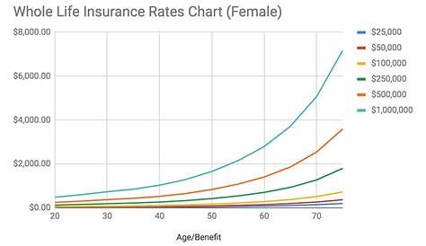 whole life insurance rates by age chart