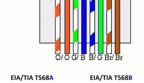 Standard Cat 5 | Wire, Diagram, Coding