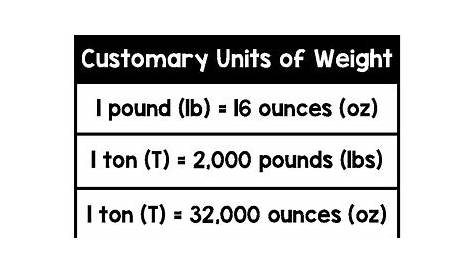 Customary Units of Weight Anchor Chart by Danielle Mottola | TpT