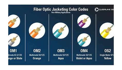 Fiber Optic Cable & Connector Color Codes - Future Ready Solutions