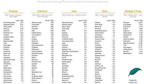 vegan food nutrition chart