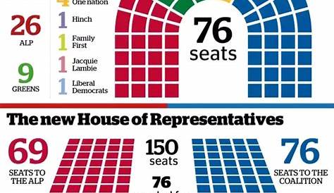 Australian House Of Representatives Seating Plan - Photos