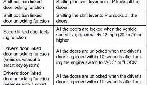 Toyota Camry: Automatic door locking and unlocking systems - Opening