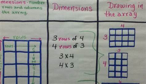 rows and columns anchor chart