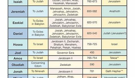 good kings of judah chart