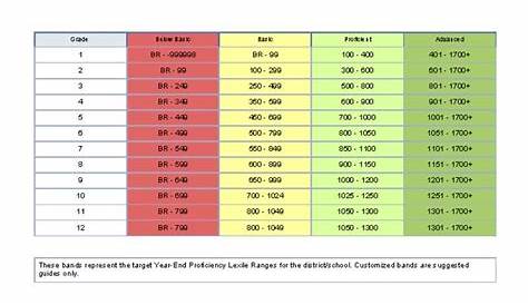 Hmh Reading Inventory Score Chart