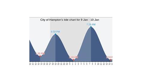 tide chart east hampton