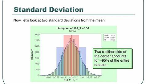 Standard Deviation Chart