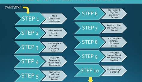 chapter 11 bankruptcy process flow chart