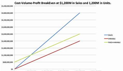 11 Cost Volume Profit Graph Excel Template - Excel Templates