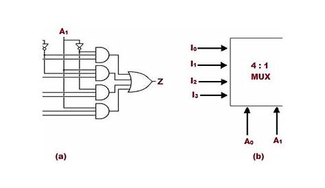 Multiplexer (Mux) - Types, Cascading, Multiplexing Techniques, Application