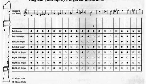TIRSOMUSIC: Playing and care of the recorder Fingering chart-Tonguing