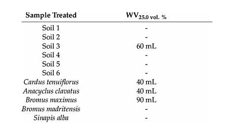 Volumes of the two dilutions of wood vinegar (WV) used in the soil