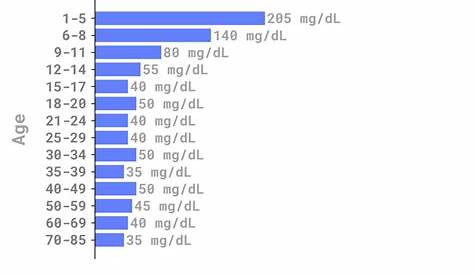 insulin correction dose chart