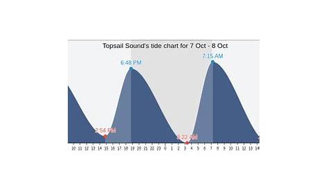 Topsail Sound's Tide Charts, Tides for Fishing, High Tide and Low Tide
