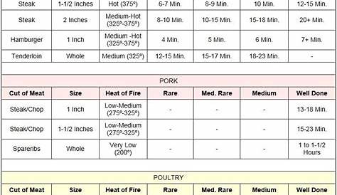 Pin by Jimmy on Entrees | Grilling chart, Meat cooking temperatures