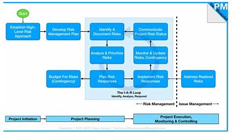 rita's project management process chart