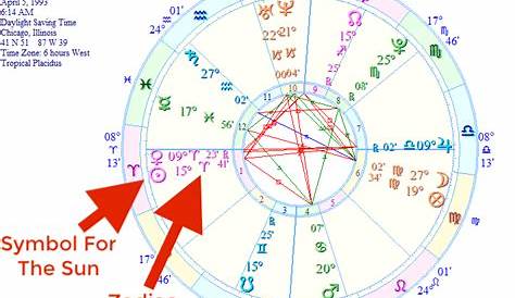 Get Free Birth Chart – Your Key To Astrology