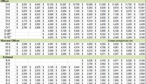 2011 Military Pay Chart with 1.4% Raise Over 2010 Rates | Saving to Invest