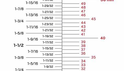 Inch to Millimeter Conversion Charts | TEKTON®