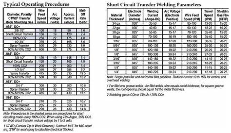 MIG Wire Charts Page 2 - Airgas.com | Metal Fabrication | Pinterest
