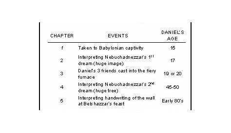 Chart Of Book Of Daniel