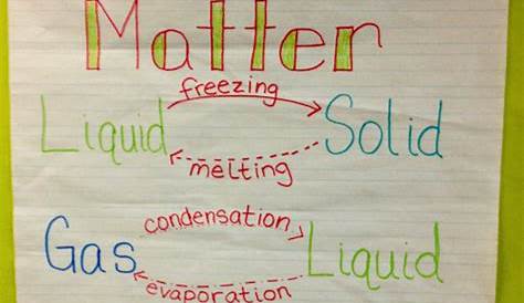 Time to Teach: Properties of Matter