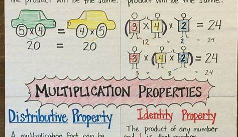 Multiplication Properties poster for fifth grade math. Commutative