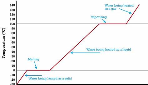 Heating and Cooling Curves ( Read ) | Chemistry | CK-12 Foundation