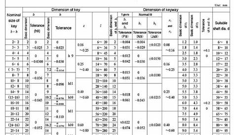 Standard Inch Shaft Keyway Size Chart